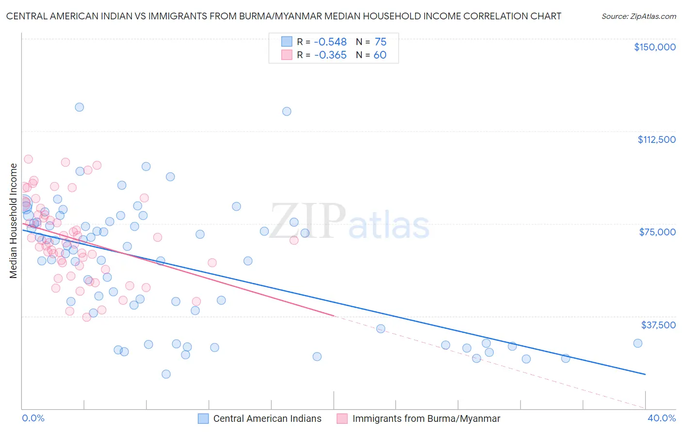 Central American Indian vs Immigrants from Burma/Myanmar Median Household Income