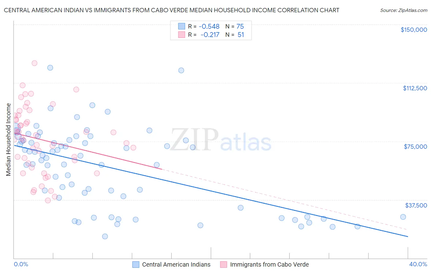 Central American Indian vs Immigrants from Cabo Verde Median Household Income