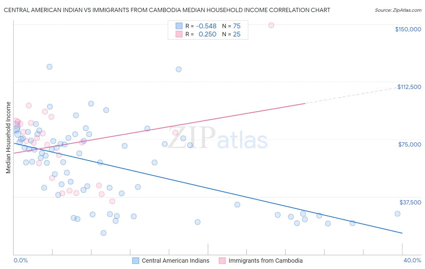 Central American Indian vs Immigrants from Cambodia Median Household Income