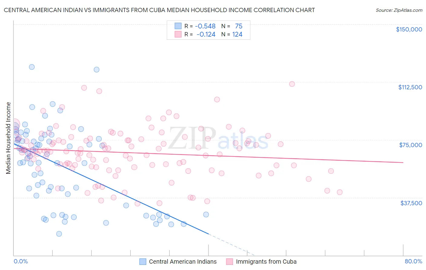Central American Indian vs Immigrants from Cuba Median Household Income