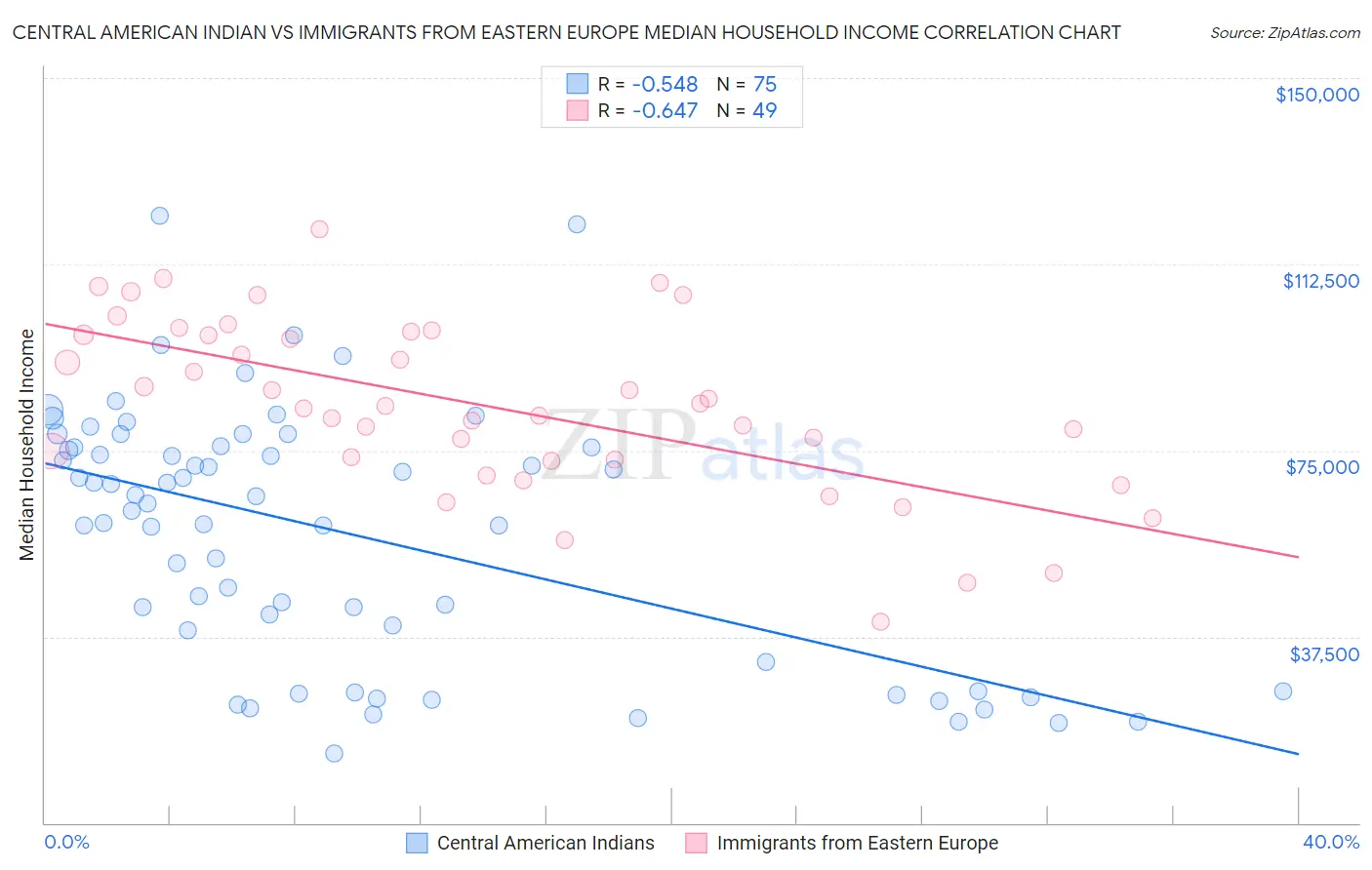 Central American Indian vs Immigrants from Eastern Europe Median Household Income