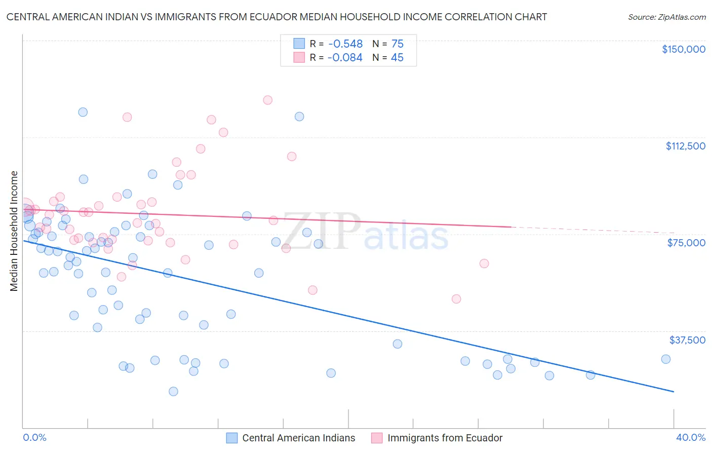 Central American Indian vs Immigrants from Ecuador Median Household Income