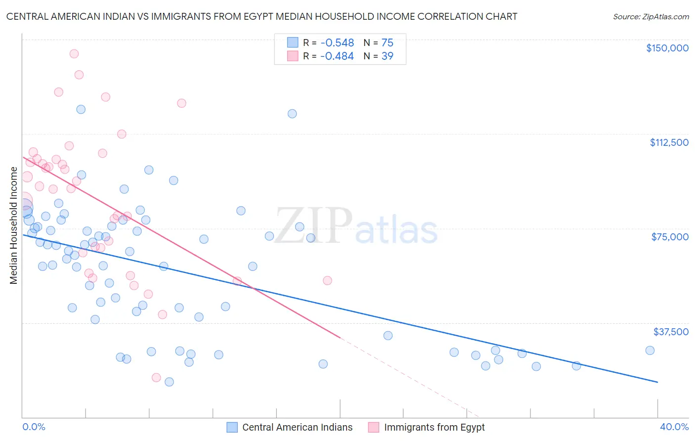 Central American Indian vs Immigrants from Egypt Median Household Income