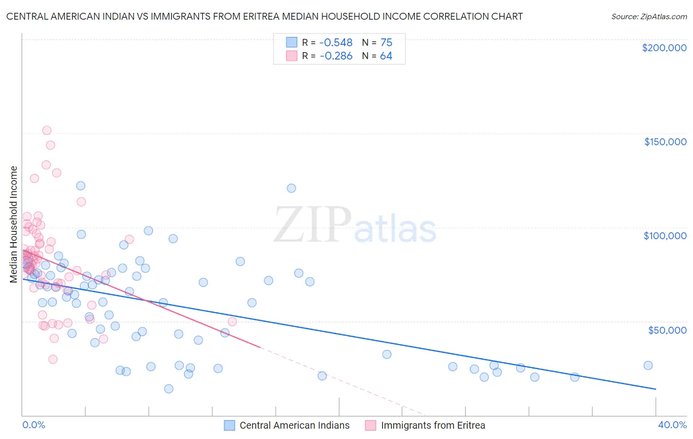 Central American Indian vs Immigrants from Eritrea Median Household Income