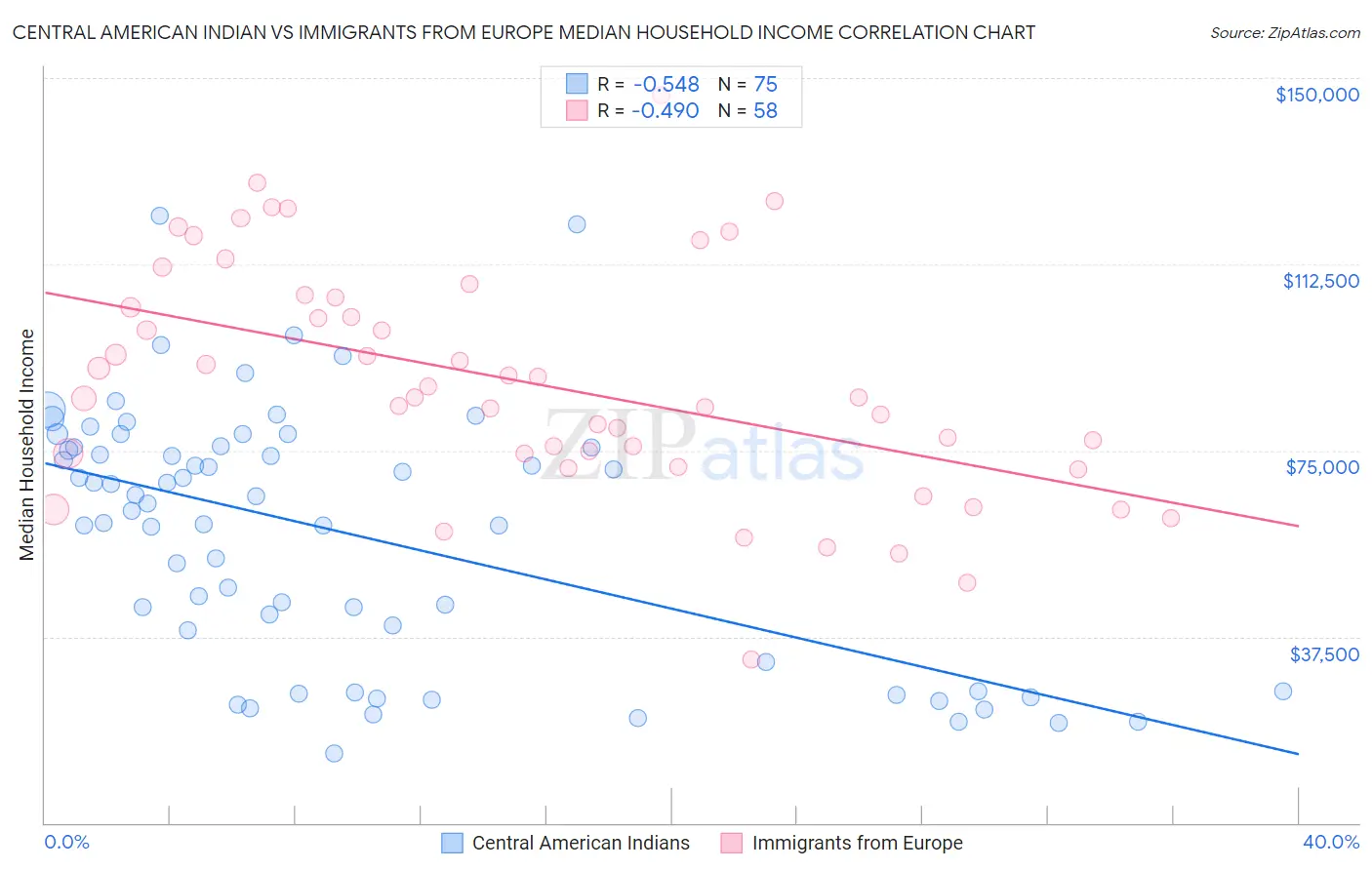Central American Indian vs Immigrants from Europe Median Household Income
