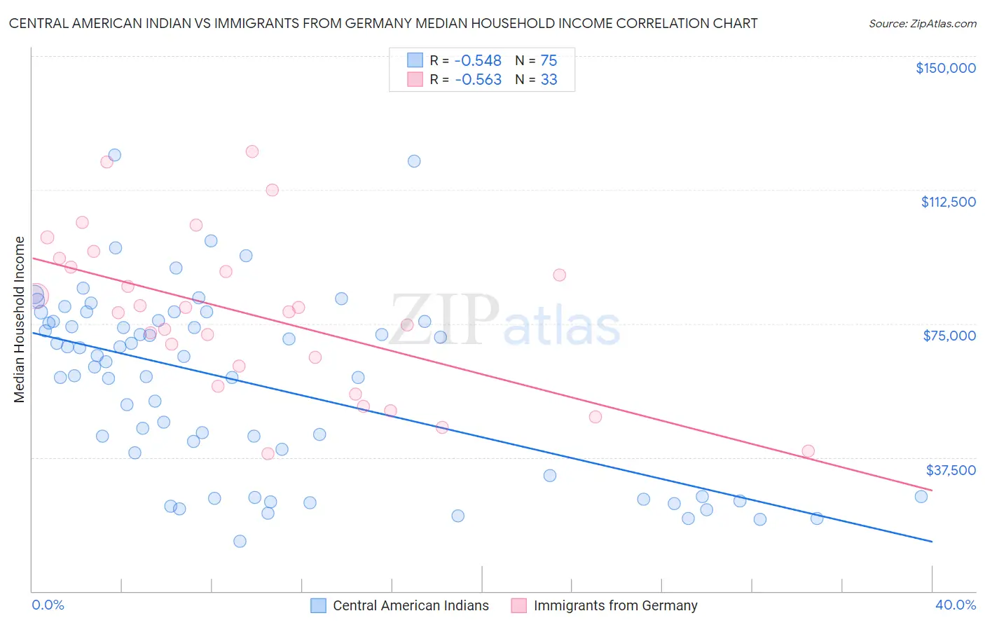 Central American Indian vs Immigrants from Germany Median Household Income