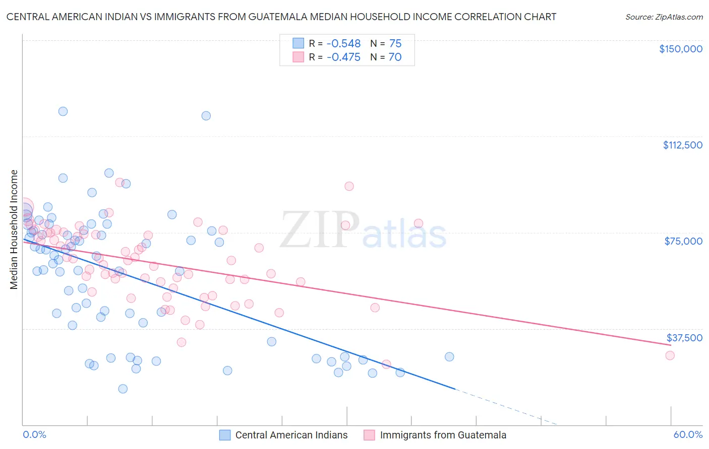 Central American Indian vs Immigrants from Guatemala Median Household Income