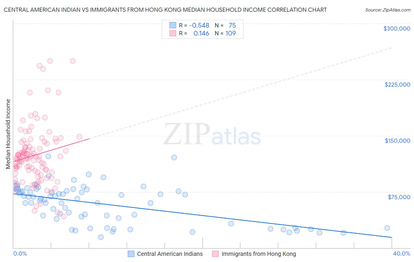 Central American Indian vs Immigrants from Hong Kong Median Household Income