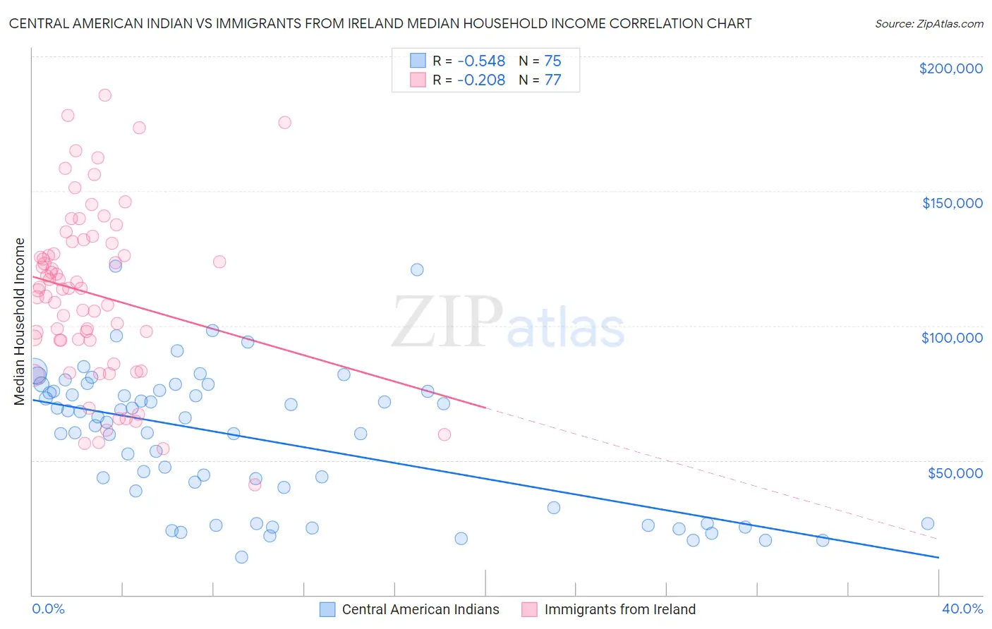 Central American Indian vs Immigrants from Ireland Median Household Income