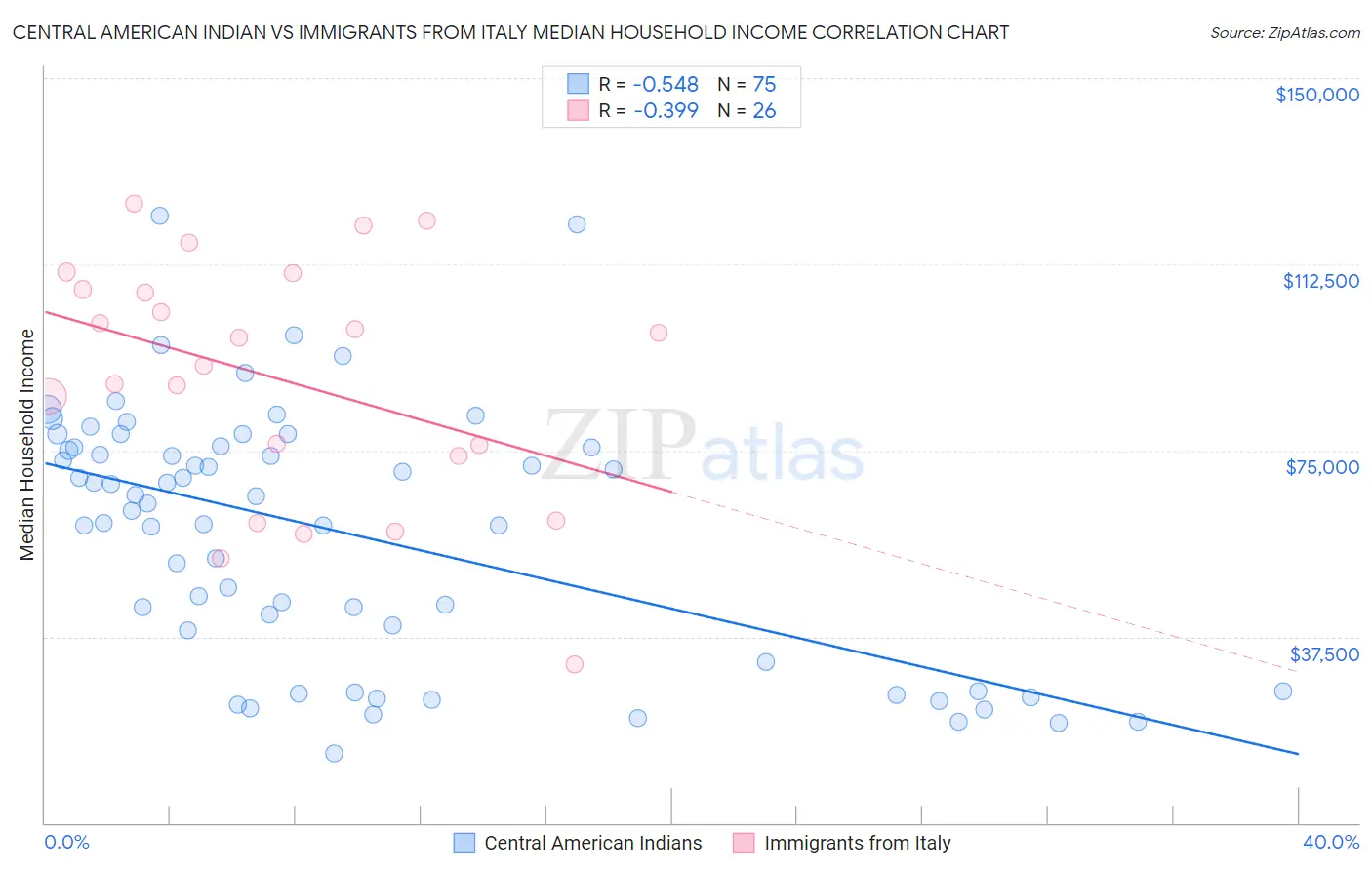 Central American Indian vs Immigrants from Italy Median Household Income
