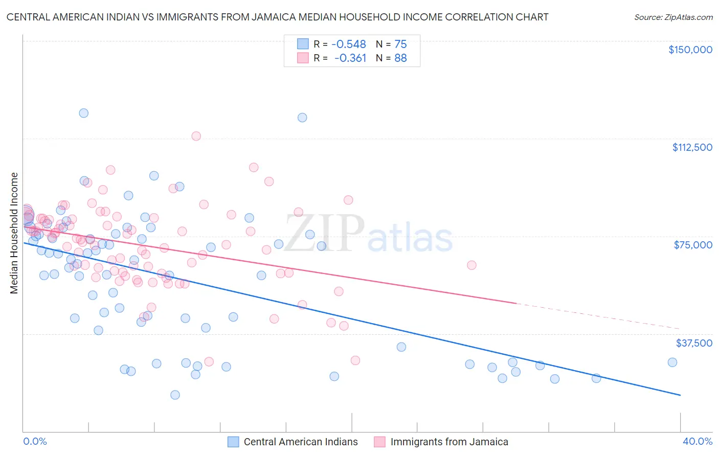 Central American Indian vs Immigrants from Jamaica Median Household Income