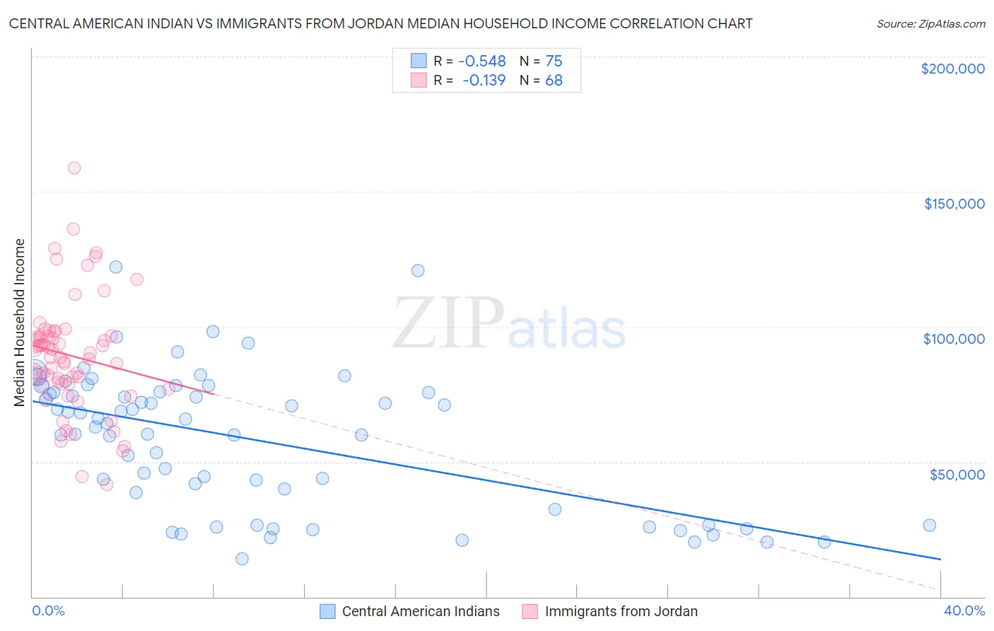 Central American Indian vs Immigrants from Jordan Median Household Income