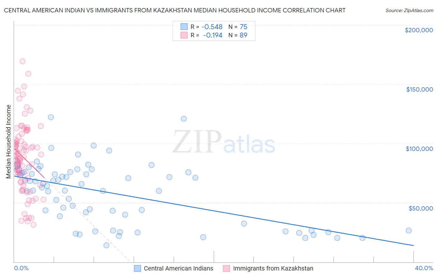 Central American Indian vs Immigrants from Kazakhstan Median Household Income