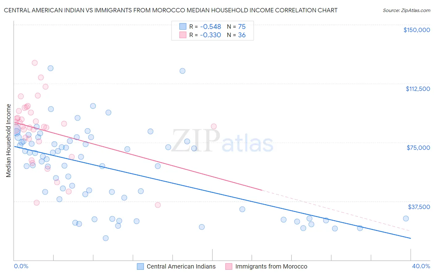 Central American Indian vs Immigrants from Morocco Median Household Income