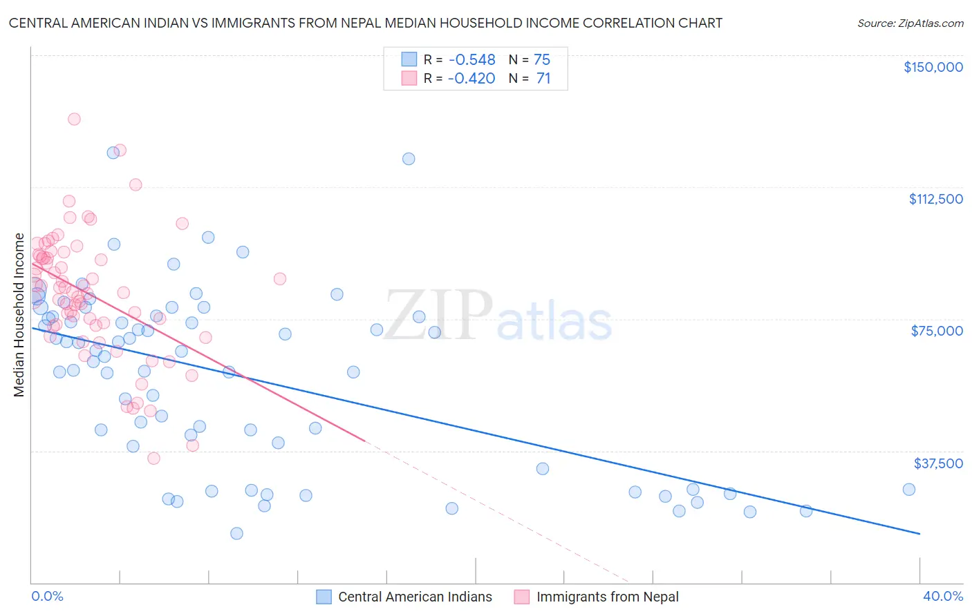 Central American Indian vs Immigrants from Nepal Median Household Income