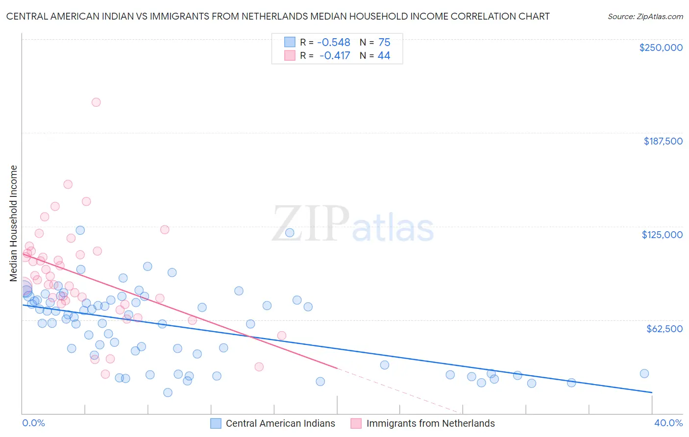 Central American Indian vs Immigrants from Netherlands Median Household Income