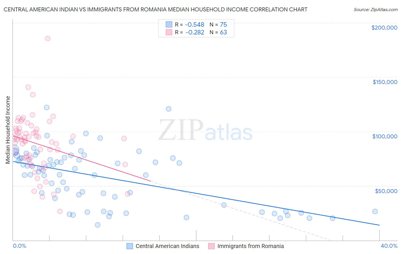 Central American Indian vs Immigrants from Romania Median Household Income