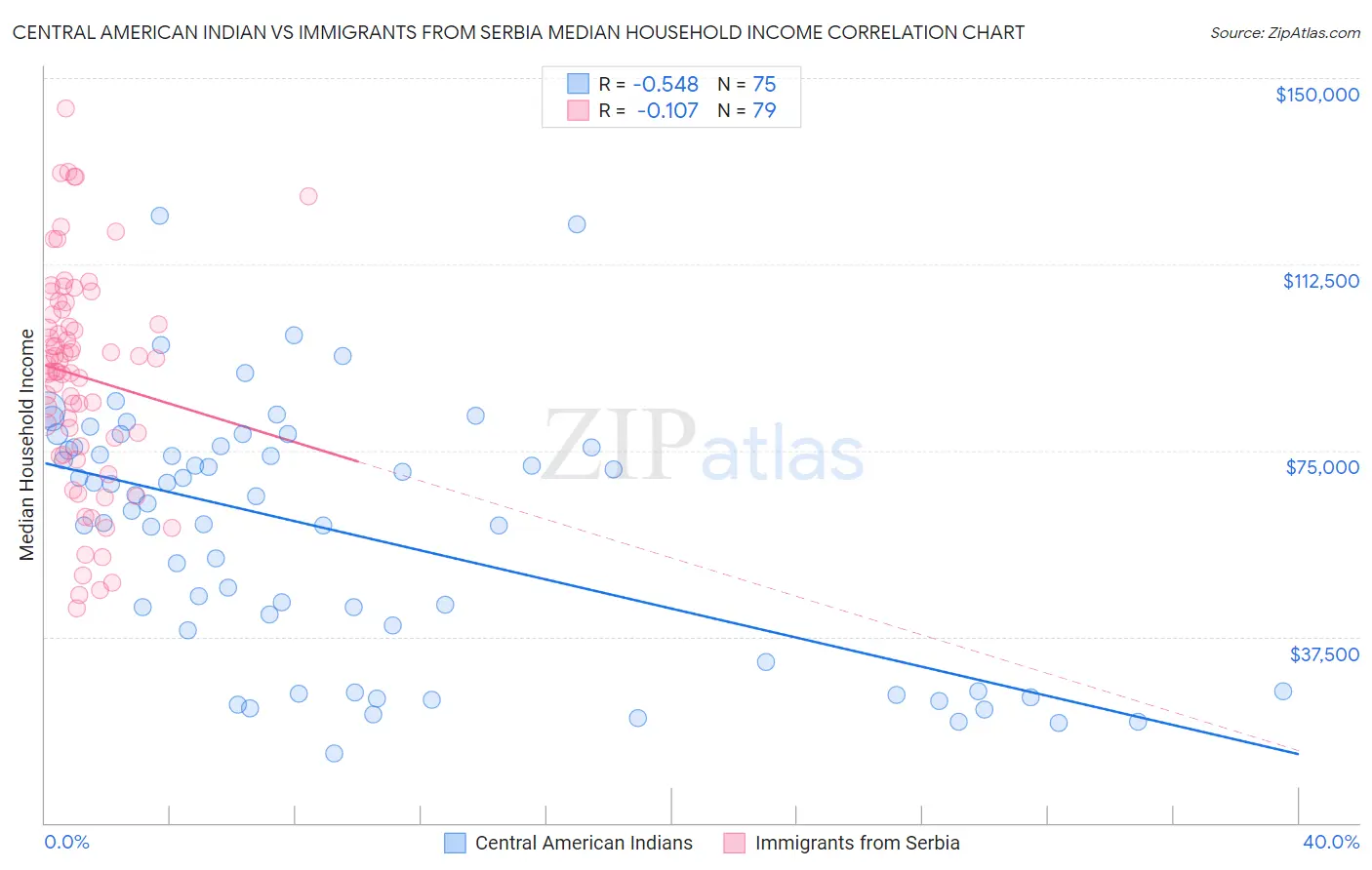 Central American Indian vs Immigrants from Serbia Median Household Income