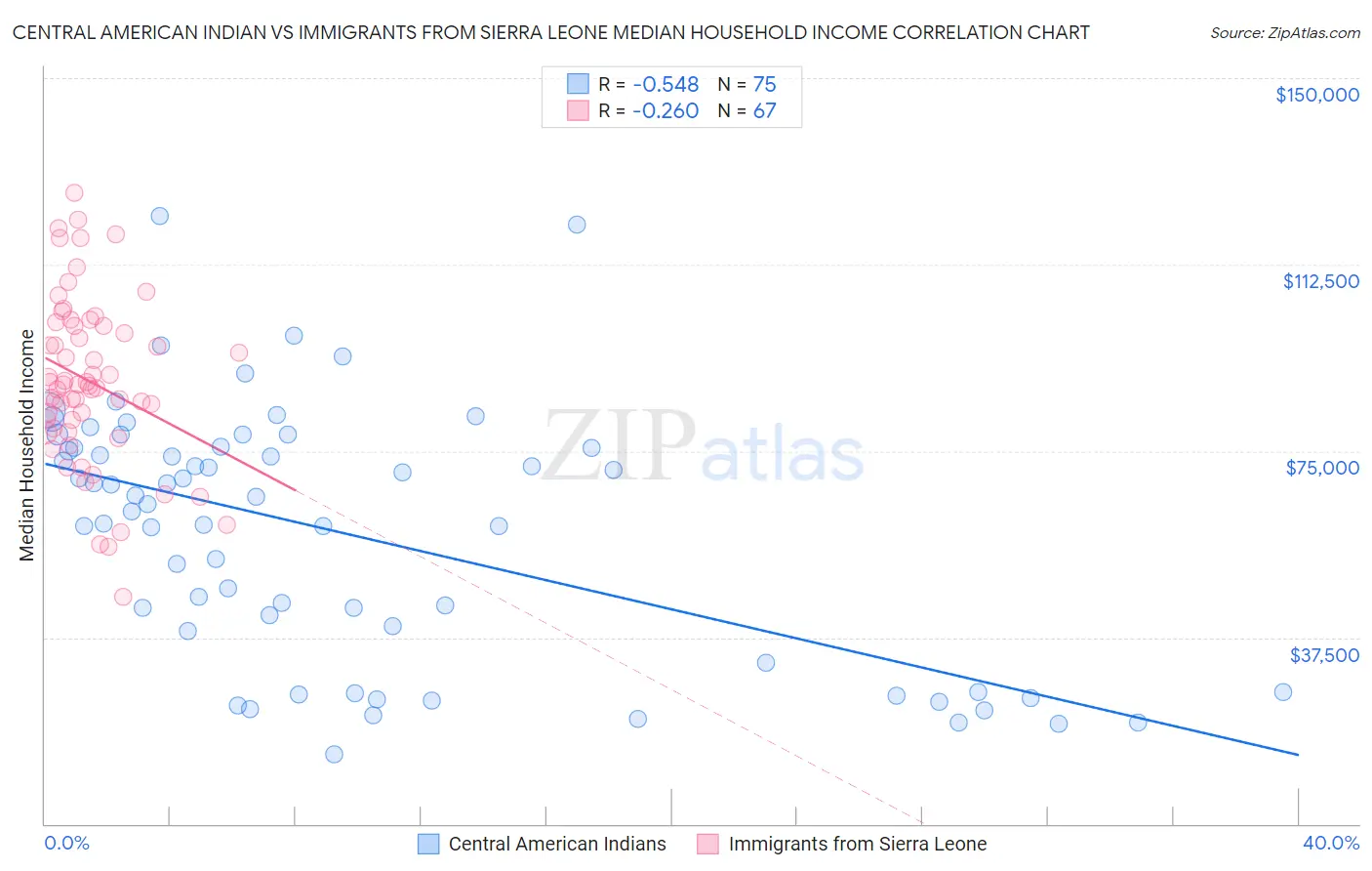 Central American Indian vs Immigrants from Sierra Leone Median Household Income