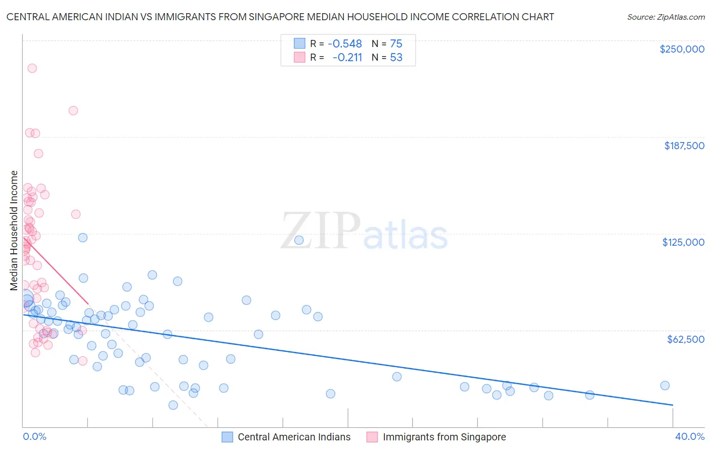 Central American Indian vs Immigrants from Singapore Median Household Income