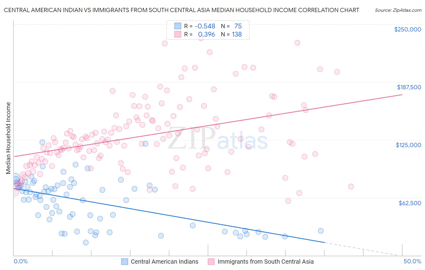 Central American Indian vs Immigrants from South Central Asia Median Household Income