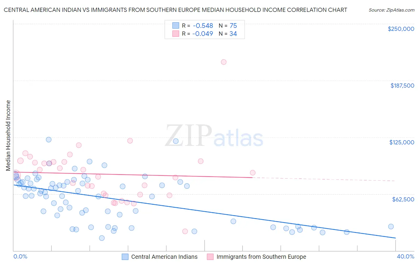 Central American Indian vs Immigrants from Southern Europe Median Household Income