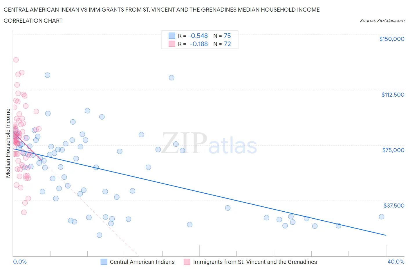 Central American Indian vs Immigrants from St. Vincent and the Grenadines Median Household Income