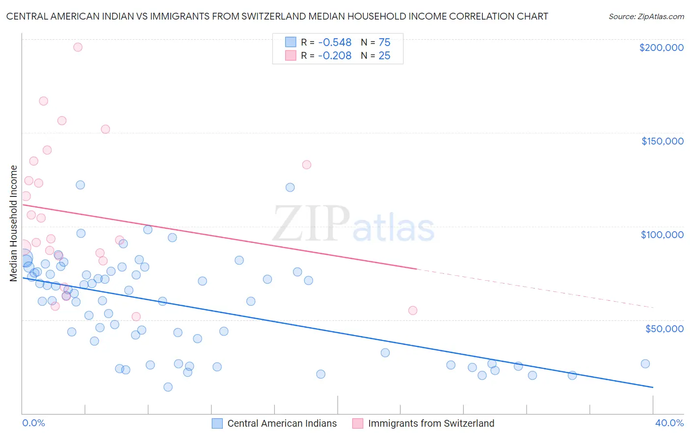 Central American Indian vs Immigrants from Switzerland Median Household Income