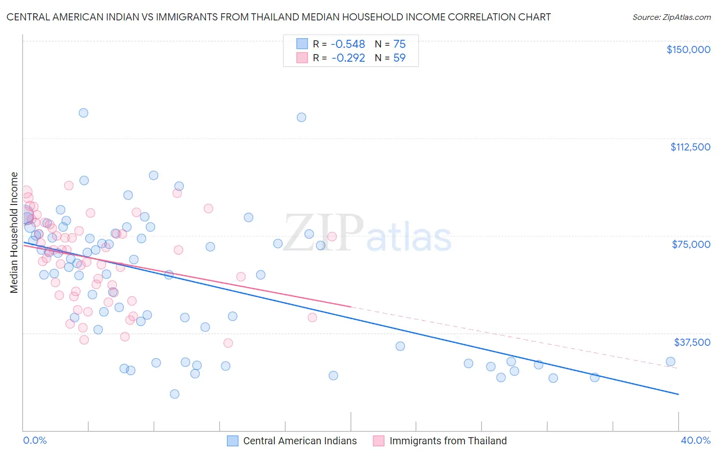 Central American Indian vs Immigrants from Thailand Median Household Income