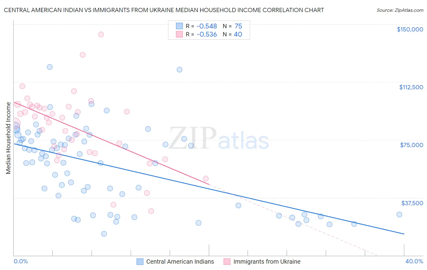 Central American Indian vs Immigrants from Ukraine Median Household Income