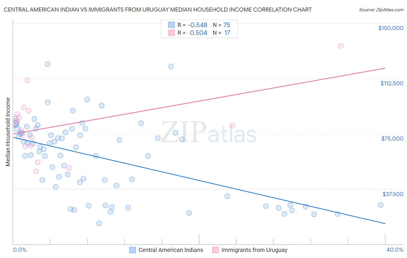 Central American Indian vs Immigrants from Uruguay Median Household Income