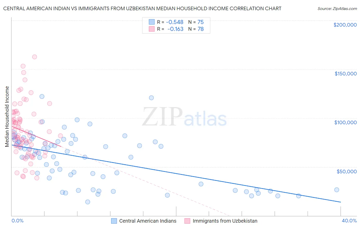 Central American Indian vs Immigrants from Uzbekistan Median Household Income