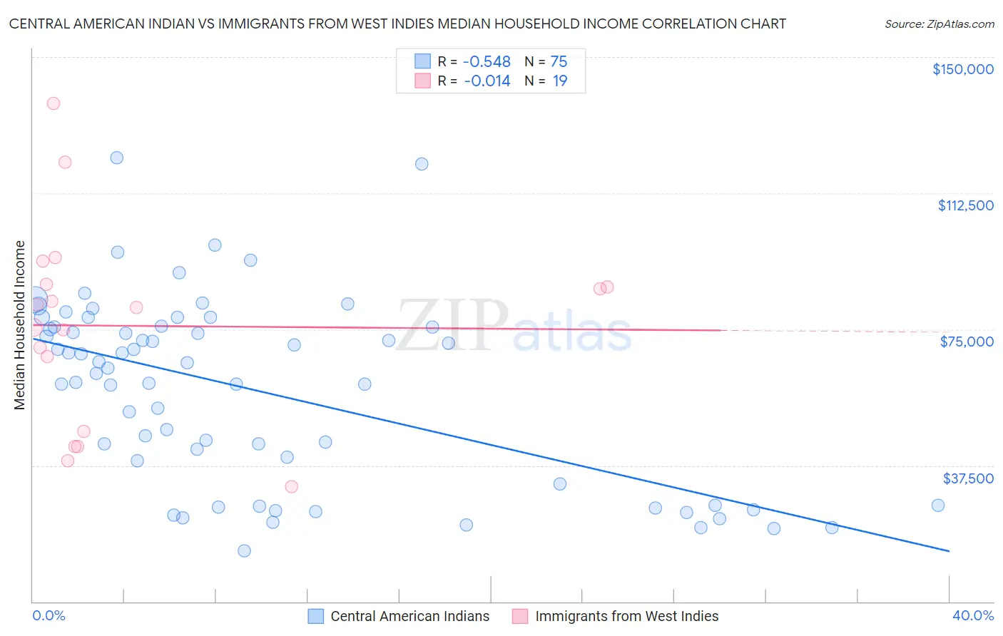 Central American Indian vs Immigrants from West Indies Median Household Income