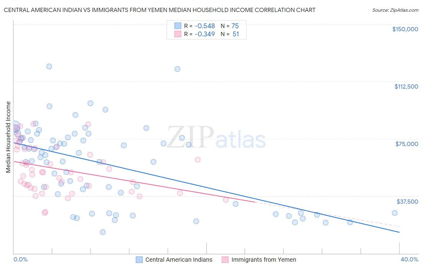 Central American Indian vs Immigrants from Yemen Median Household Income