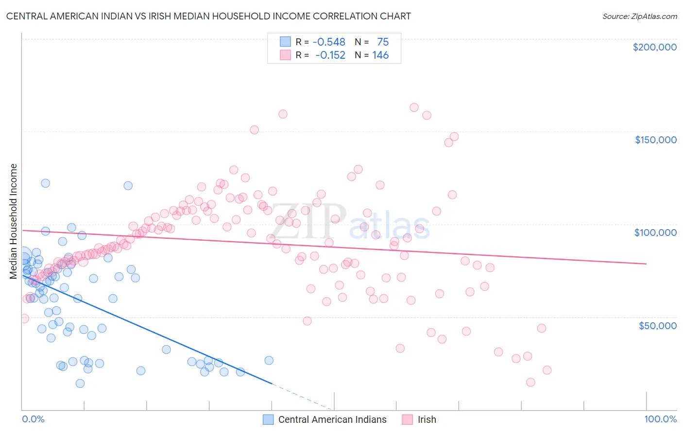 Central American Indian vs Irish Median Household Income