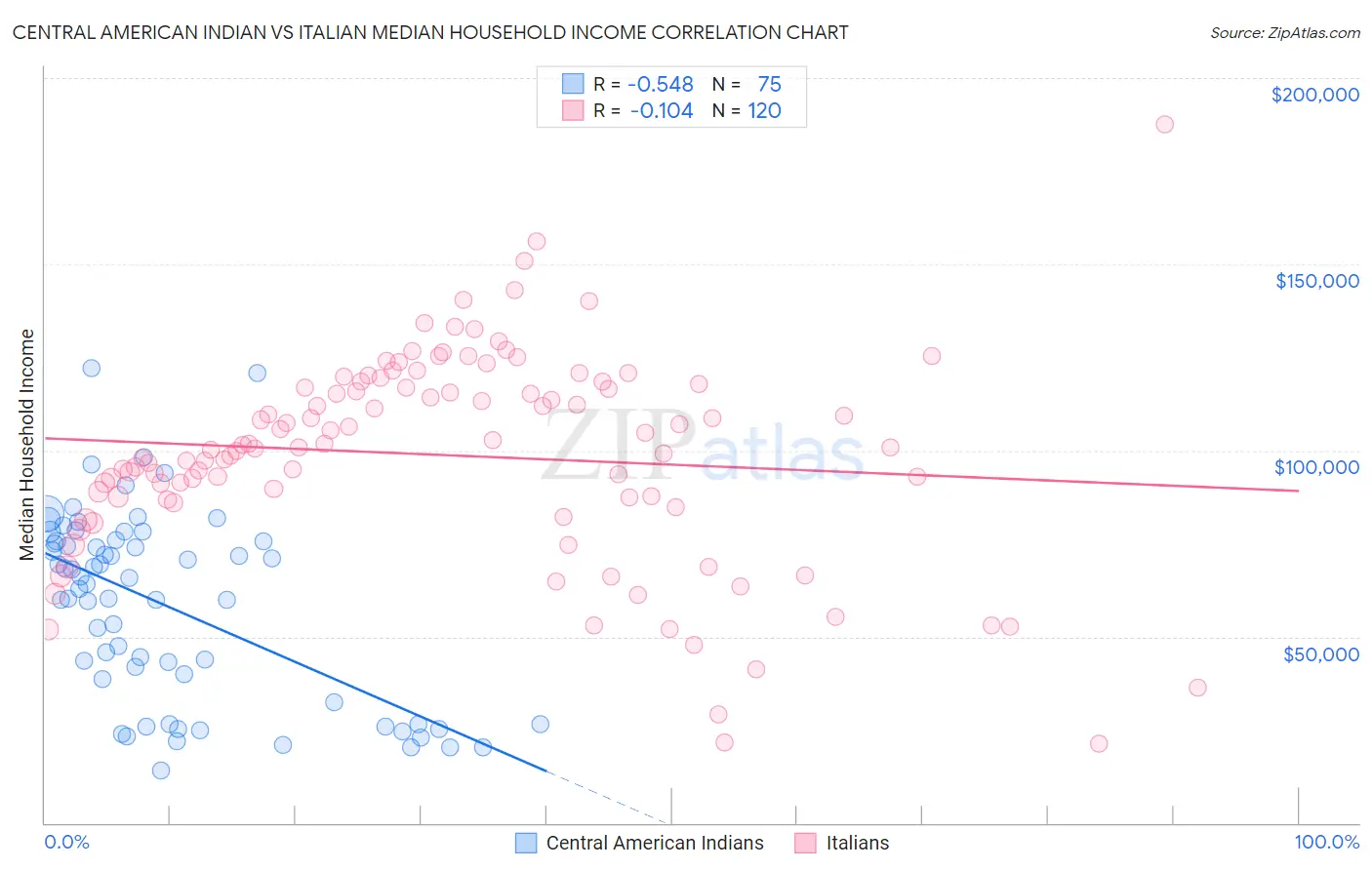 Central American Indian vs Italian Median Household Income