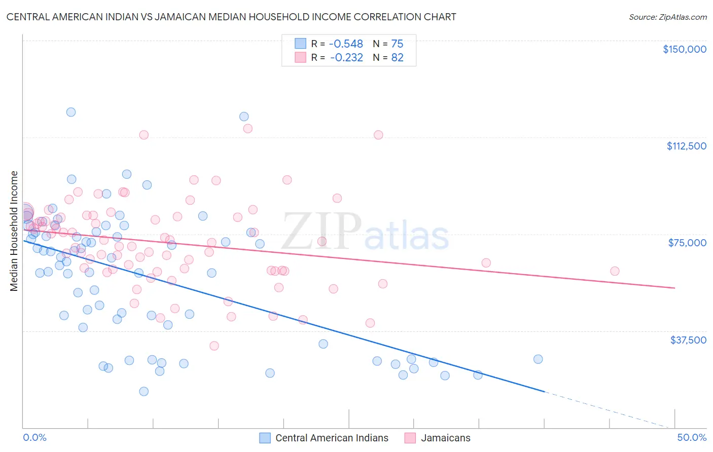 Central American Indian vs Jamaican Median Household Income