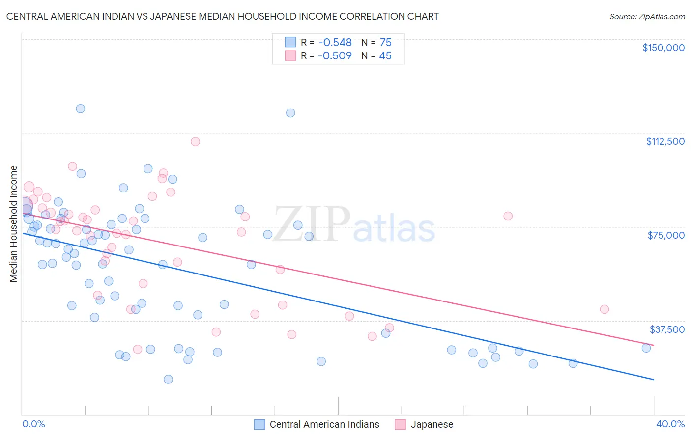 Central American Indian vs Japanese Median Household Income