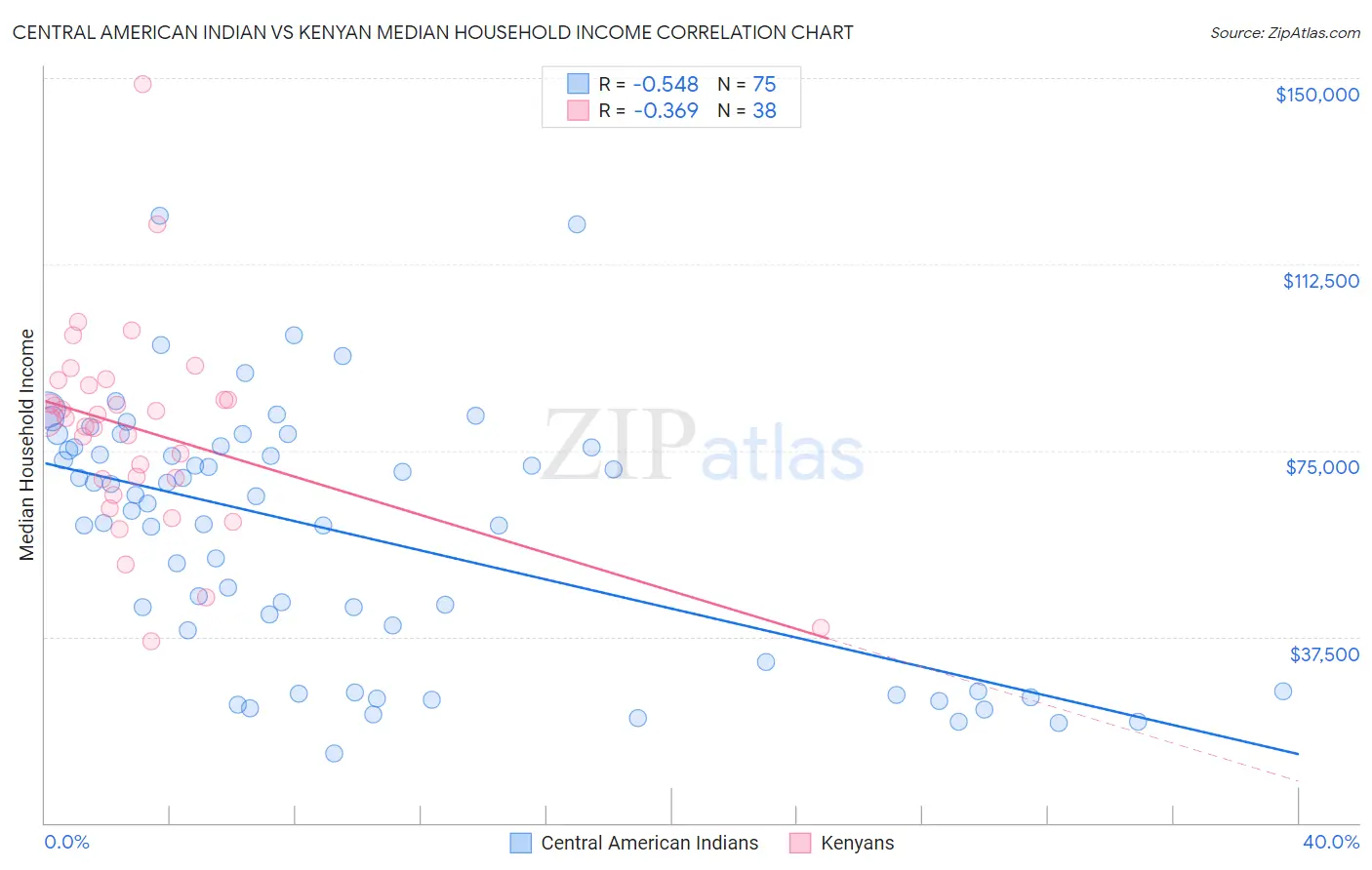 Central American Indian vs Kenyan Median Household Income