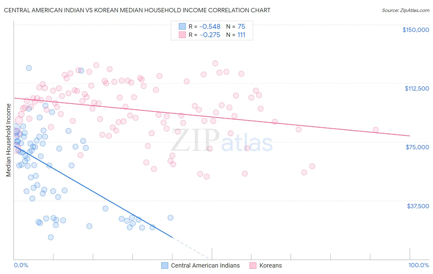 Central American Indian vs Korean Median Household Income