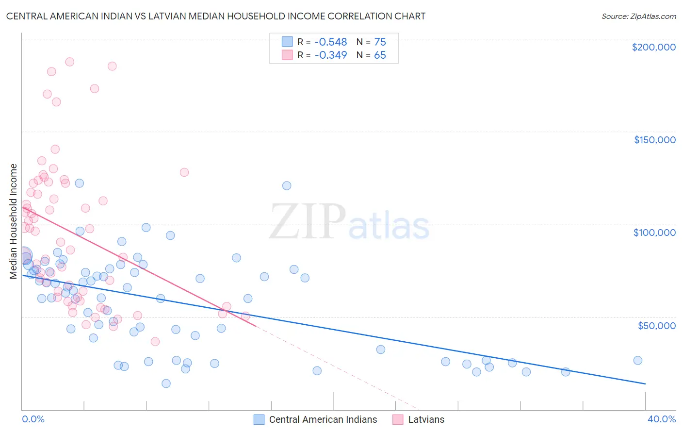 Central American Indian vs Latvian Median Household Income
