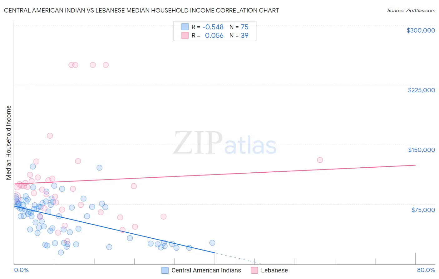 Central American Indian vs Lebanese Median Household Income