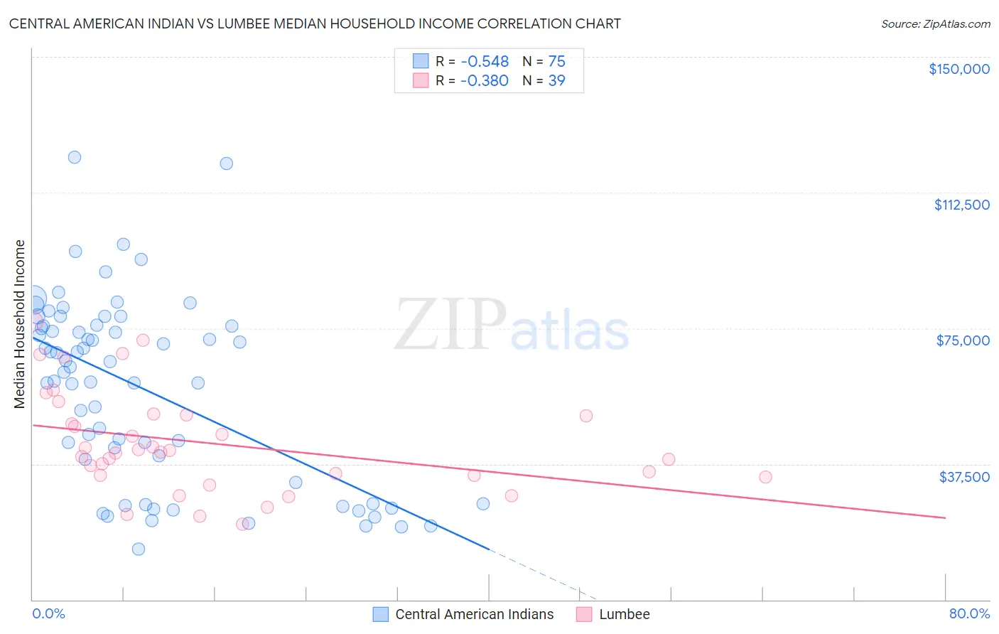 Central American Indian vs Lumbee Median Household Income