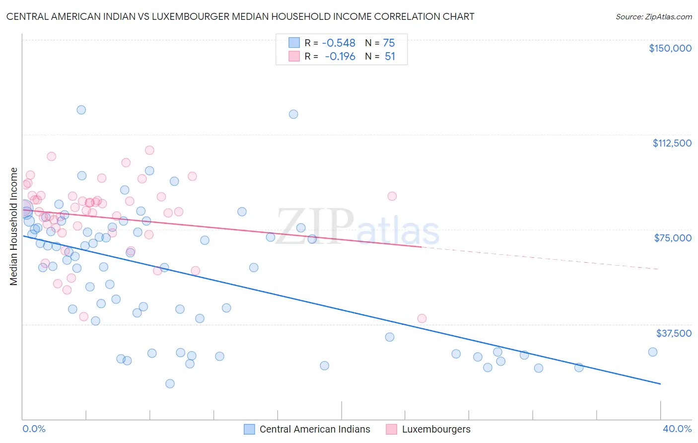 Central American Indian vs Luxembourger Median Household Income