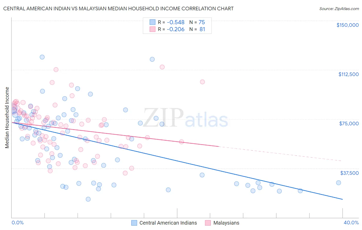 Central American Indian vs Malaysian Median Household Income
