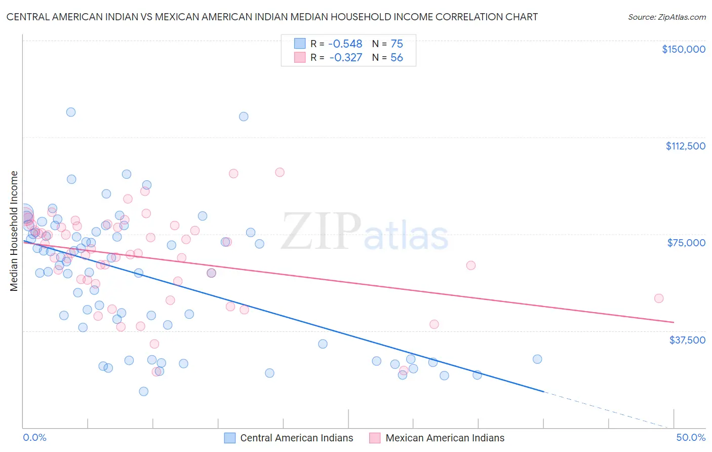 Central American Indian vs Mexican American Indian Median Household Income