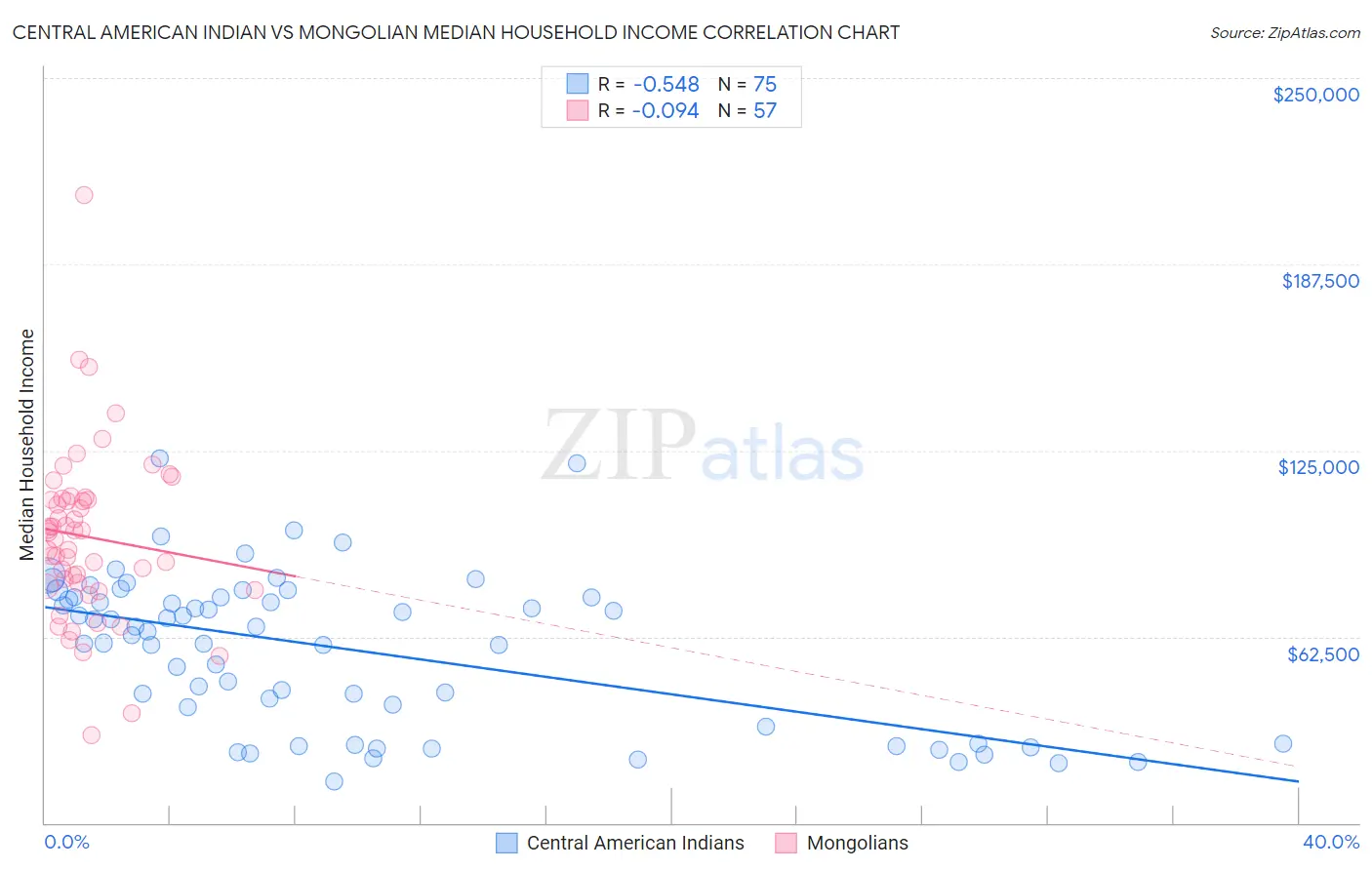 Central American Indian vs Mongolian Median Household Income