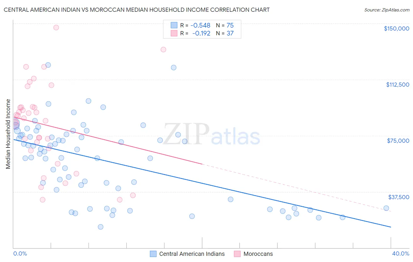 Central American Indian vs Moroccan Median Household Income