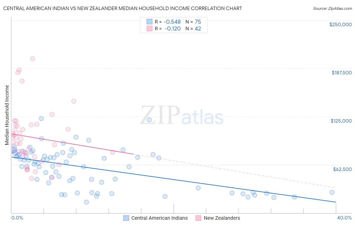 Central American Indian vs New Zealander Median Household Income