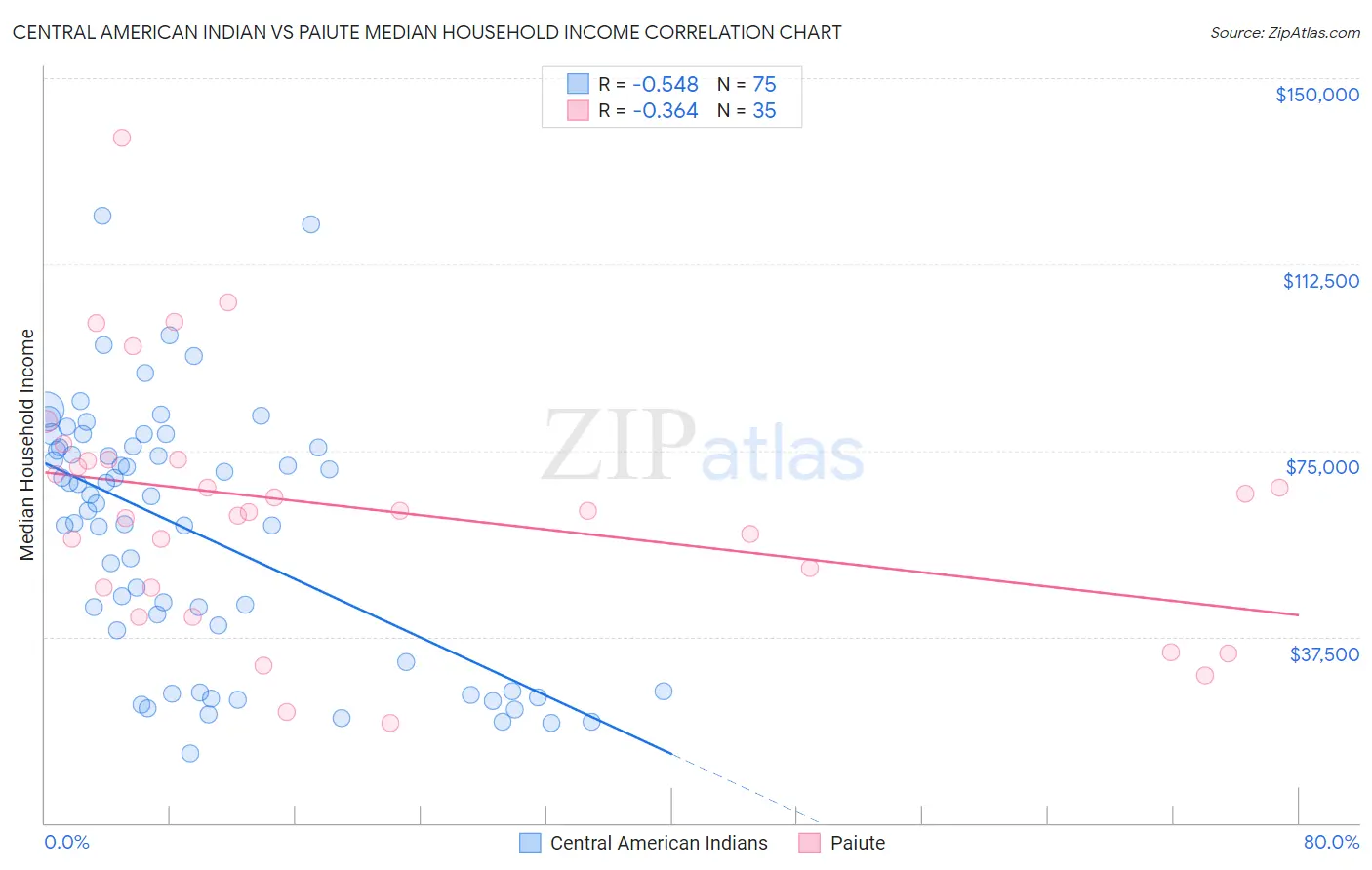 Central American Indian vs Paiute Median Household Income